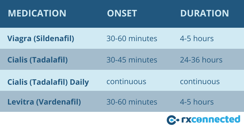 Infographic comparing onset and duration of Viagra, Cialis, Levitra, and daily Cialis.