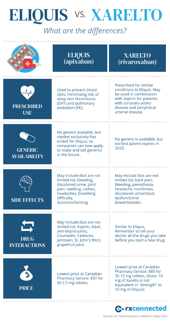 Which is Better, Eliquis or Xarelto?
