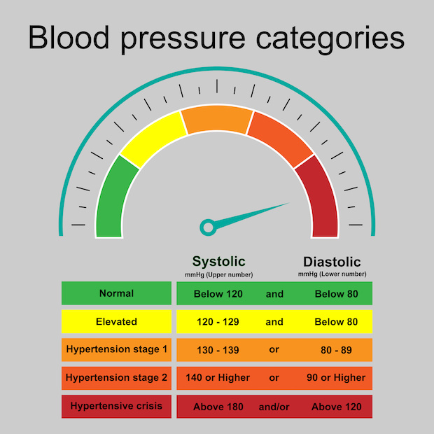 A graphic explaining the different levels of blood pressure